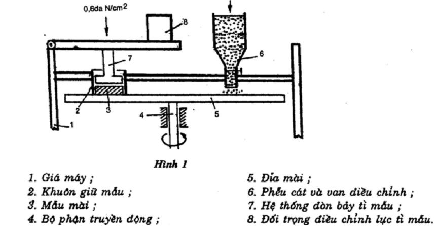 Phú Điền - Hình ảnh nguyên lý hoạt động của máy mài